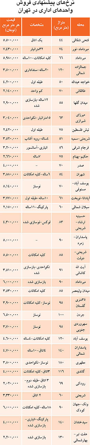 جدول قیمت آپارتمانهای اداری در تهران
