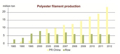 میزان تولید جهانی فیلامنت پلی استر در سال های ۱۹۸۵ تا ۲۰۱۲