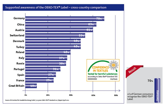 استاندارد اوکوتکس (OEKO-TEX®) چیست