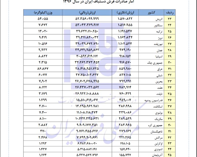 فرش ایرانی بر پهنه جهان ؛ تار و پودهای ارزآور در شرایط تحریم فرش ایرانی بر پهنه جهان ؛ تار و پودهای ارزآور در شرایط تحریم
