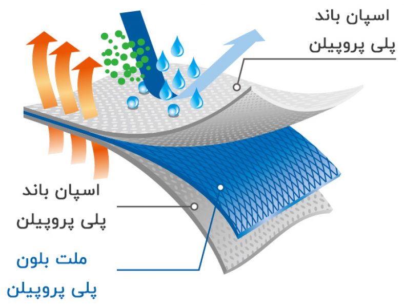 لایه ملت بلون در ماسک