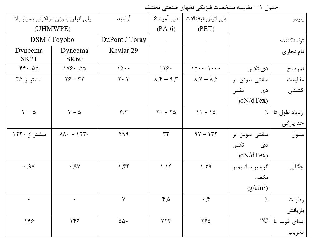 مقایسه مشخصات فیزیکی نخهای صنعتی مختلف