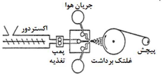 نمای کلی فرآیند ملت بلون