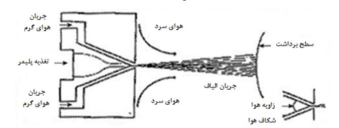 جریان هوای داغ و شکلگیری شبکه الیاف