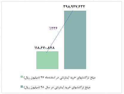 شکل 4- مبلغ تراکنش های خرید اینترنتی اسفند ماه 1398 در مقایسه با اسفند 1397