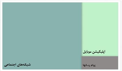 شکل 6- سهم هریک از روش های فروش کالا و ارائه ی خدمات (به جز وب سایت)
