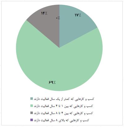 شکل 7- سابقه ی فعالیت واحد های تجارت الکترونیکی