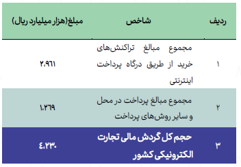 جدول 1- عملکرد تجارت الکترونیک ایران در سال 1398