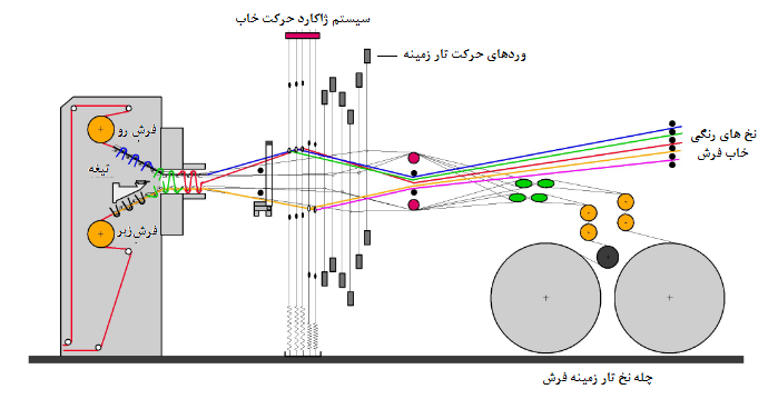 شمای ماشین بافندگی