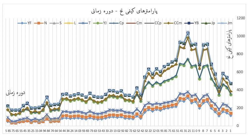 پارامترهای کیفی مطلوب مورد نظر جهت نخ