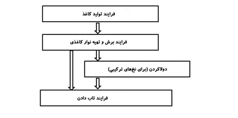 فرایند تولید نخ کاغذی